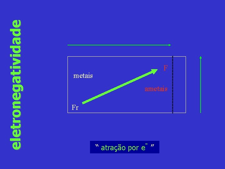 eletronegatividade F metais ametais Fr “ atração por e- ” 