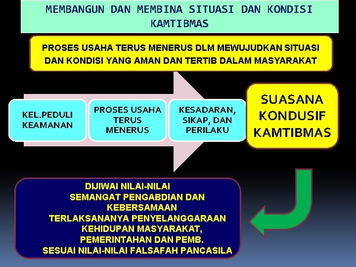 MEMBANGUN DAN MEMBINA SITUASI DAN KONDISI KAMTIBMAS PROSES USAHA TERUS MENERUS DLM MEWUJUDKAN SITUASI