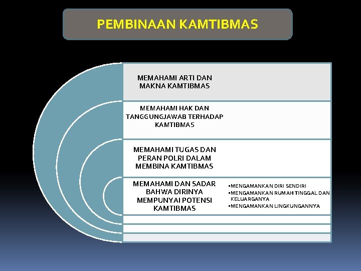 PEMBINAAN KAMTIBMAS MEMAHAMI ARTI DAN MAKNA KAMTIBMAS MEMAHAMI HAK DAN TANGGUNGJAWAB TERHADAP KAMTIBMAS MEMAHAMI