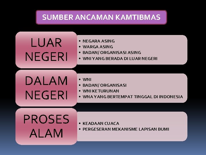 SUMBER ANCAMAN KAMTIBMAS LUAR NEGERI • • NEGARA ASING WARGA ASING BADAN/ ORGANISASI ASING