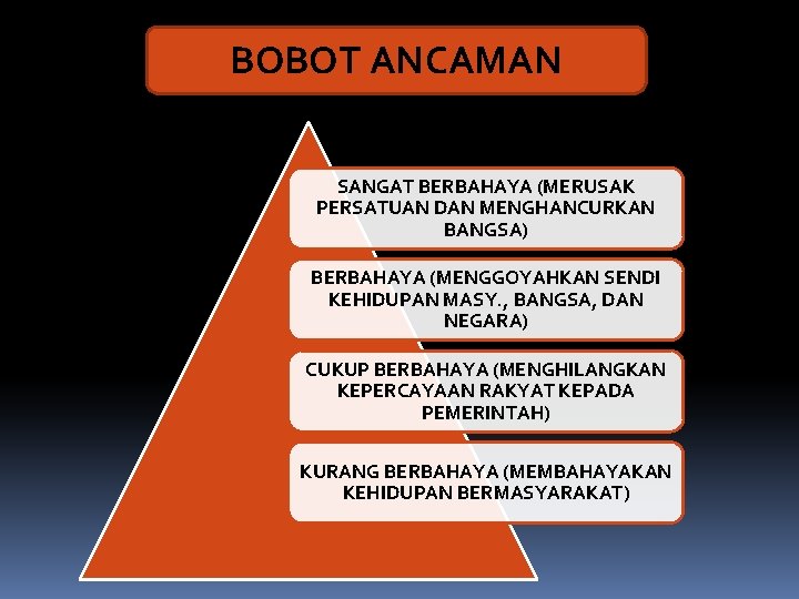 BOBOT ANCAMAN SANGAT BERBAHAYA (MERUSAK PERSATUAN DAN MENGHANCURKAN BANGSA) BERBAHAYA (MENGGOYAHKAN SENDI KEHIDUPAN MASY.