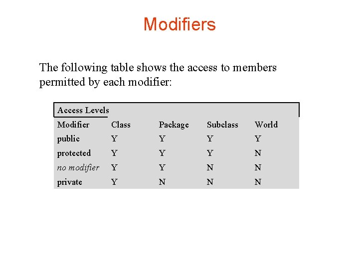Modifiers The following table shows the access to members permitted by each modifier: Access