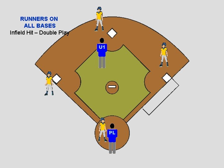 RUNNERS ON ALL BASES Infield Hit – Double Play 
