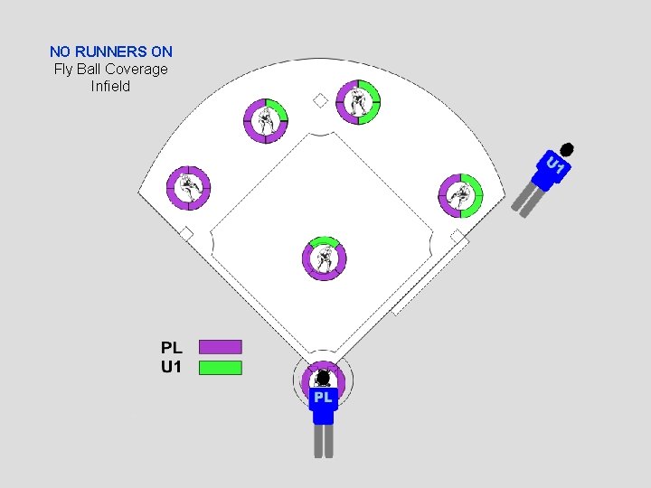 NO RUNNERS ON Fly Ball Coverage Infield 