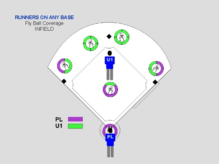 RUNNERS ON ANY BASE Fly Ball Coverage INFIELD 