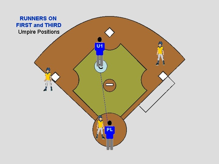 RUNNERS ON FIRST and THIRD Umpire Positions C 