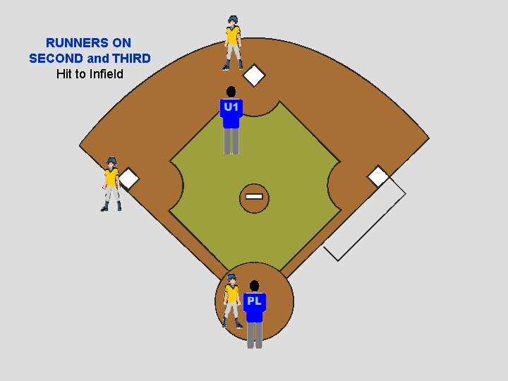 RUNNERS ON SECOND and THIRD Hit to Infield 