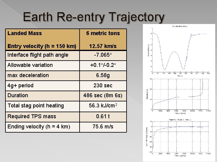 Earth Re-entry Trajectory Landed Mass Entry velocity (h = 150 km) Interface flight path