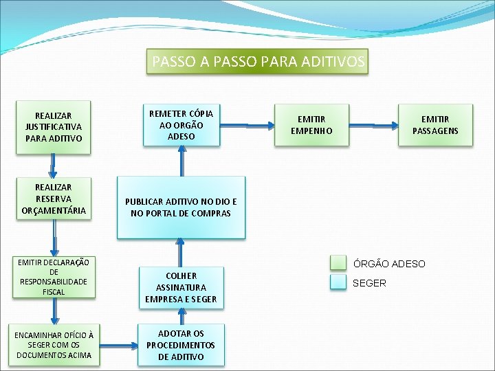 PASSO A PASSO PARA ADITIVOS REALIZAR JUSTIFICATIVA PARA ADITIVO REMETER CÓPIA AO ORGÃO ADESO