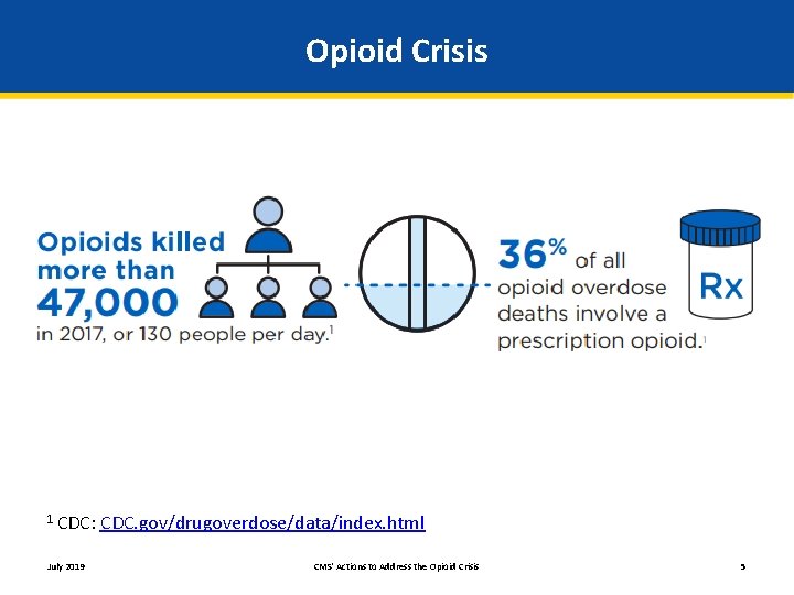 Opioid Crisis 1 CDC: July 2019 CDC. gov/drugoverdose/data/index. html CMS' Actions to Address the