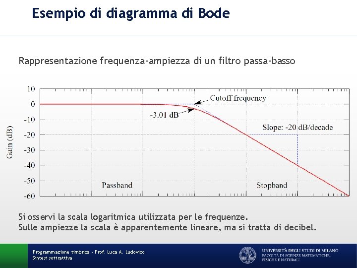 Esempio di diagramma di Bode Rappresentazione frequenza-ampiezza di un filtro passa-basso Si osservi la