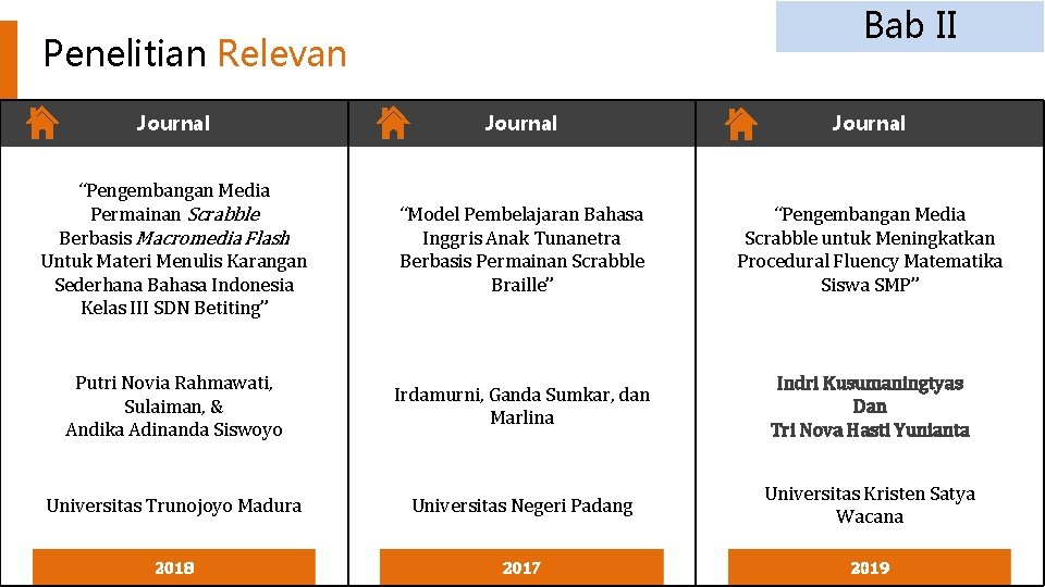 Bab II Penelitian Relevan Journal “Pengembangan Media Permainan Scrabble Berbasis Macromedia Flash Untuk Materi