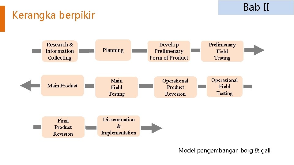 Bab II Kerangka berpikir Research & Information Collecting Main Product Final Product Revision Planning