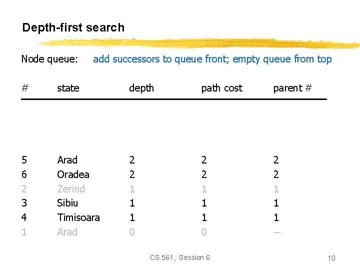 Depth-first search Node queue: add successors to queue front; empty queue from top #