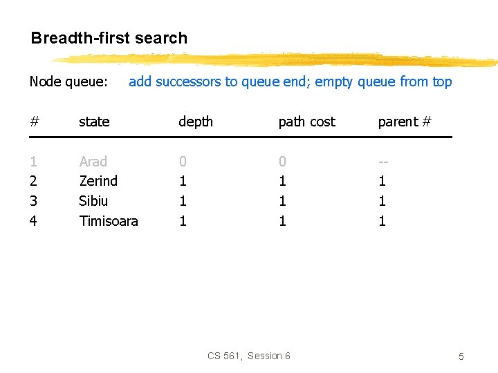 Breadth-first search Node queue: add successors to queue end; empty queue from top #