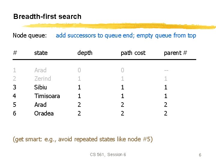 Breadth-first search Node queue: add successors to queue end; empty queue from top #