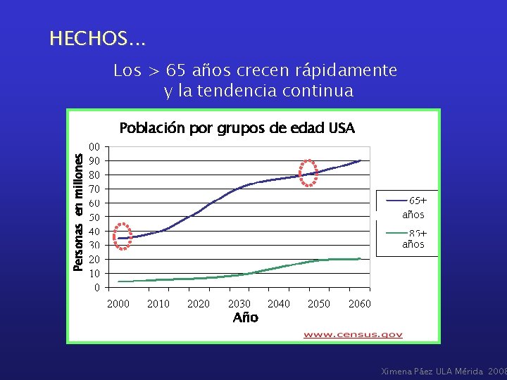 HECHOS. . . Los > 65 años crecen rápidamente y la tendencia continua Personas