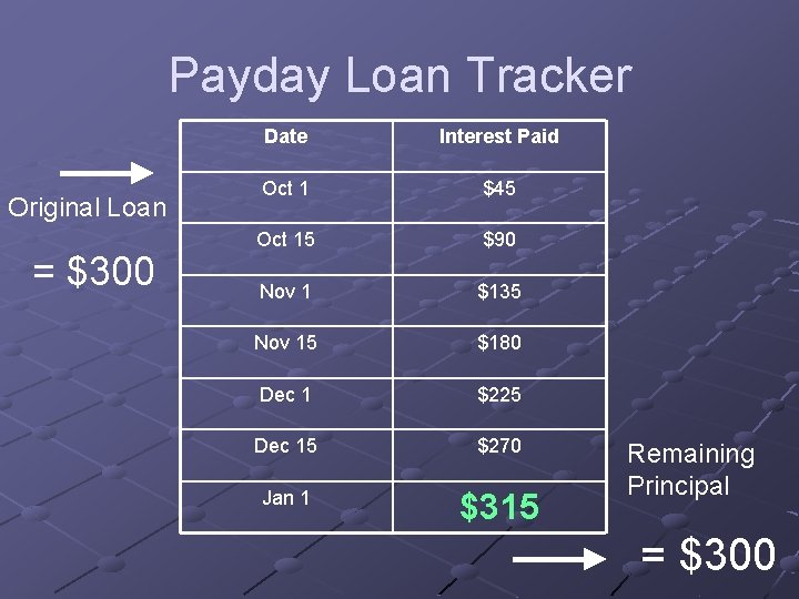 Payday Loan Tracker Original Loan = $300 Date Interest Paid Oct 1 $45 Oct