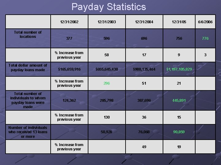 Payday Statistics Total number of locations Total dollar amount of payday loans made Total