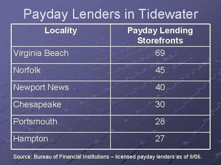 Payday Lenders in Tidewater Locality Virginia Beach Payday Lending Storefronts 69 Norfolk 45 Newport