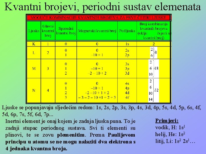 Kvantni brojevi, periodni sustav elemenata Ljuske se popunjavaju sljedećim redom: 1 s, 2 p,