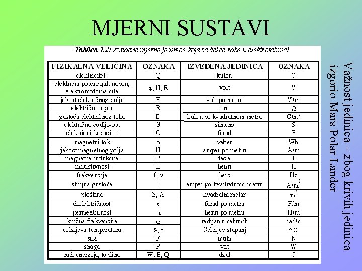 MJERNI SUSTAVI Važnost jedinica – zbog krivih jedinica izgorio Mars Polar Lander 