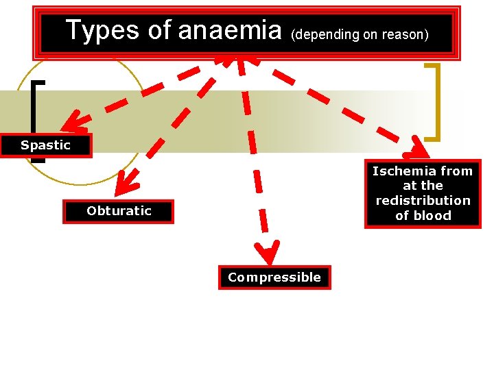 Types of anaemia (depending on reason) Spastic Ischemia from at the redistribution of blood