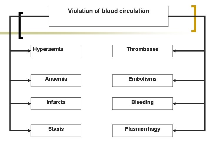 Violation of blood circulation Hyperaemia Thromboses Anaemia Embolisms Infarcts Bleeding Stasis Plasmorrhagy 