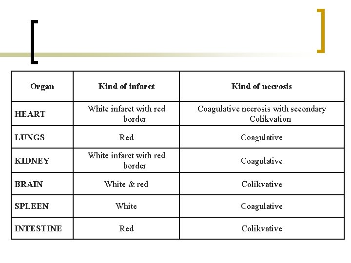 Organ Kind of infarct Kind of necrosis HEART White infarct with red border Coagulative