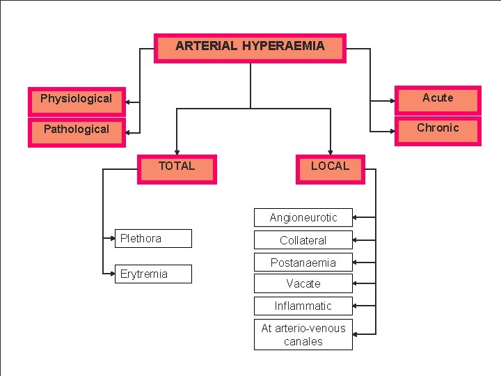 ARTERIAL HYPERAEMIA Physiological Acute Pathological Chronic TOTAL LOCAL Angioneurotic Plethora Erytremia Collateral Postanaemia Vacate