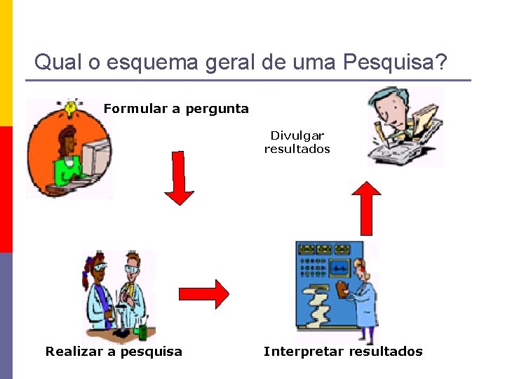 Qual o esquema geral de uma Pesquisa? Formular a pergunta Divulgar resultados Realizar a