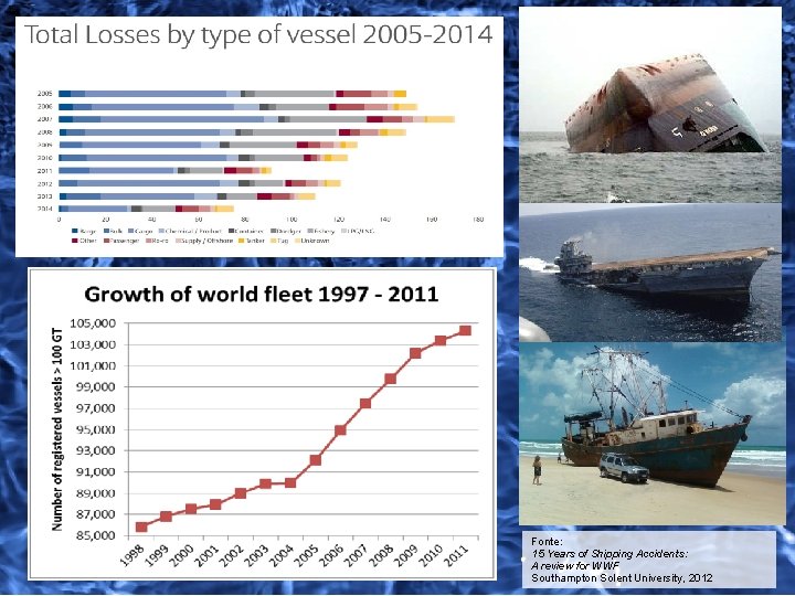 Fonte: 15 Years of Shipping Accidents: A review for WWF Southampton Solent University, 2012