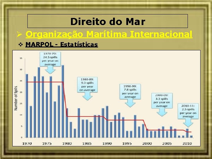Direito do Mar Organização Marítima Internacional MARPOL - Estatísticas 