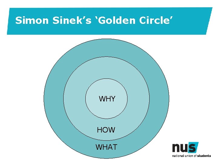 Simon Sinek’s ‘Golden Circle’ WHY HOW WHAT 