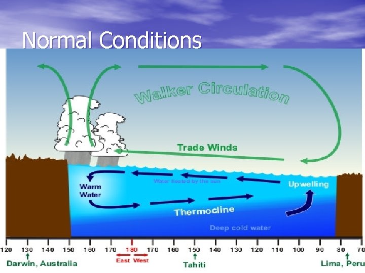 Normal Conditions 