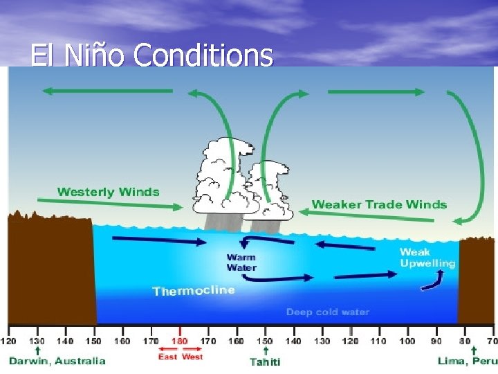 El Niño Conditions 