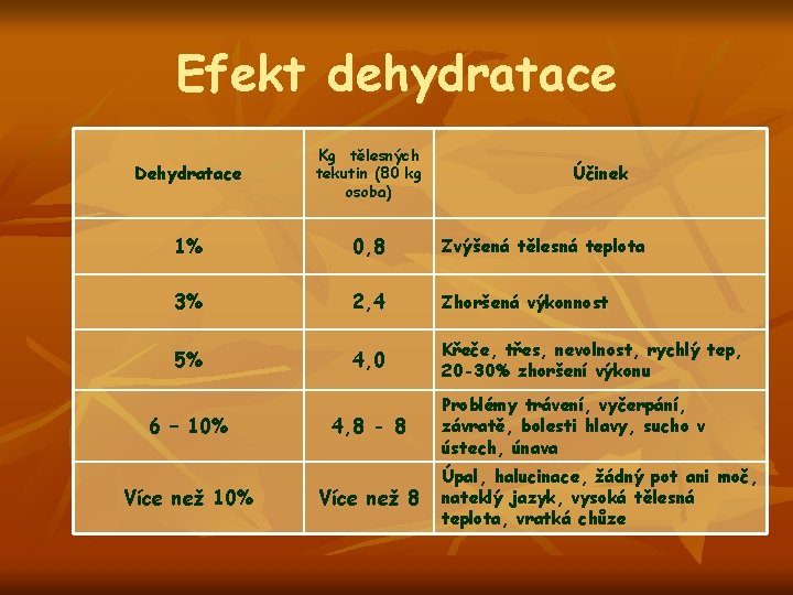 Efekt dehydratace Dehydratace Kg tělesných tekutin (80 kg osoba) 1% 0, 8 Zvýšená tělesná