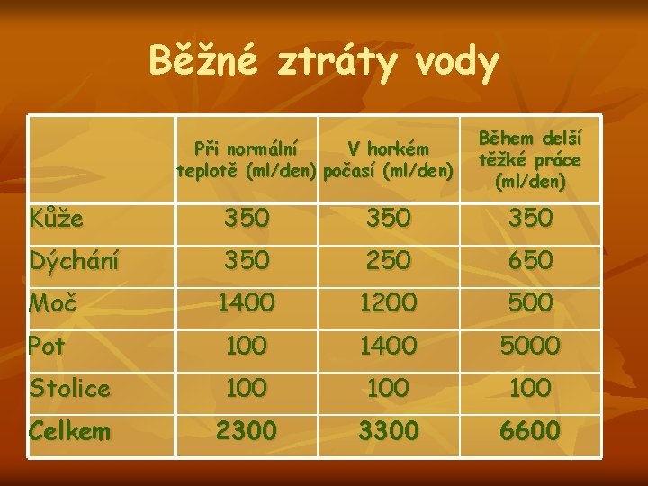 Běžné ztráty vody Při normální V horkém teplotě (ml/den) počasí (ml/den) Během delší těžké