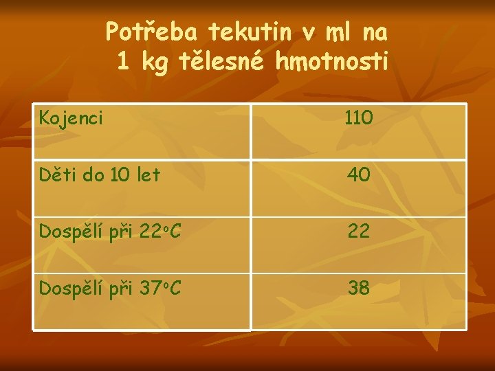 Potřeba tekutin v ml na 1 kg tělesné hmotnosti Kojenci 110 Děti do 10