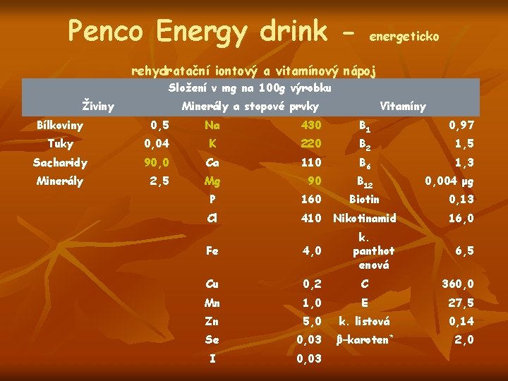 Penco Energy drink - energeticko rehydratační iontový a vitamínový nápoj Složení v mg na