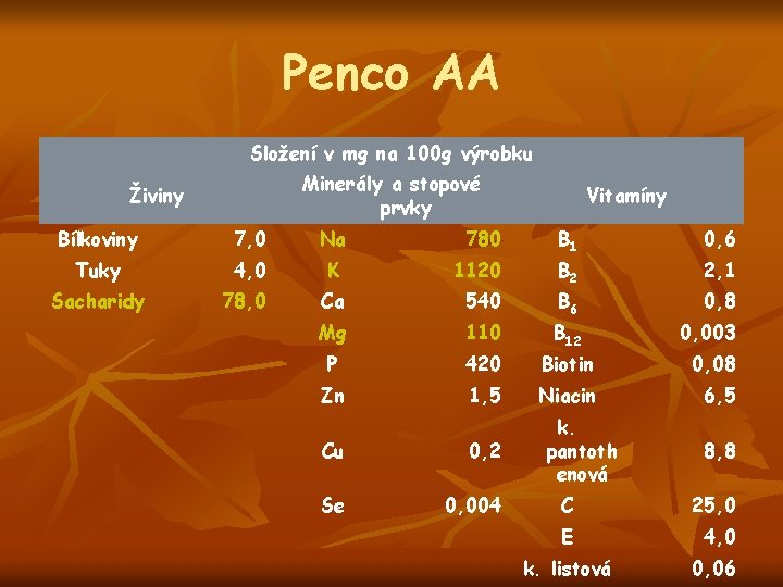 Penco AA Složení v mg na 100 g výrobku Minerály a stopové prvky Živiny