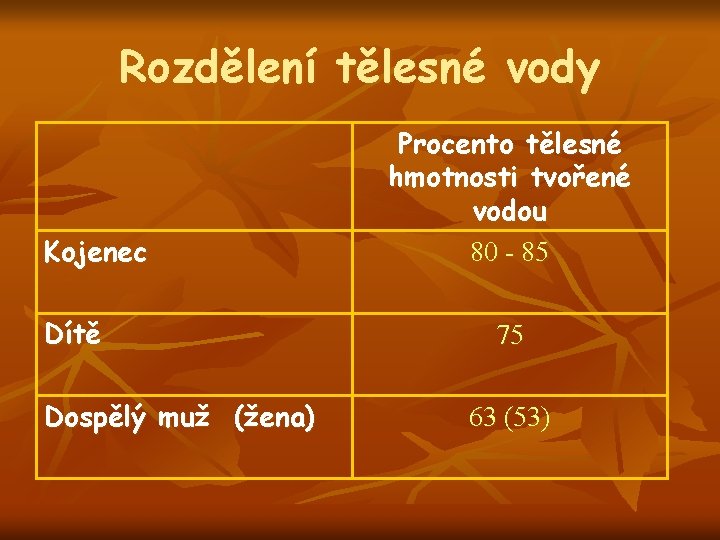 Rozdělení tělesné vody Kojenec Dítě Dospělý muž (žena) Procento tělesné hmotnosti tvořené vodou 80