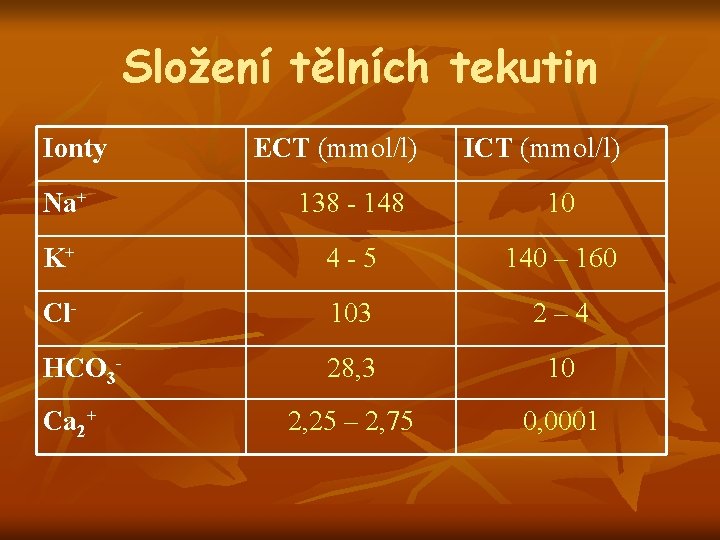 Složení tělních tekutin Ionty ECT (mmol/l) ICT (mmol/l) Na+ 138 - 148 10 K+