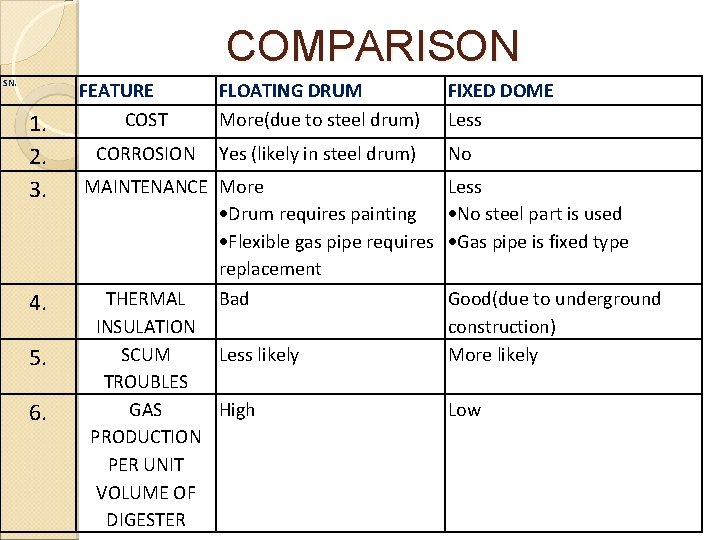 COMPARISON SN. 1. 2. 3. 4. 5. 6. FEATURE COST CORROSION FLOATING DRUM More(due