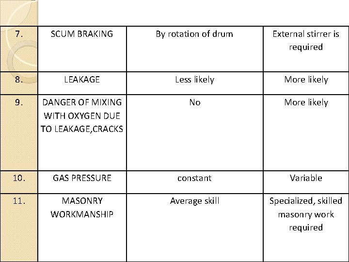 7. SCUM BRAKING By rotation of drum External stirrer is required 8. LEAKAGE Less