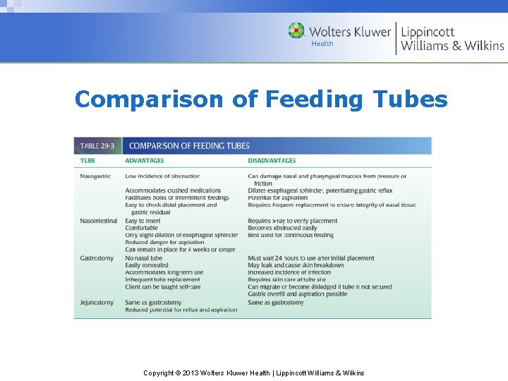 Comparison of Feeding Tubes Copyright © 2013 Wolters Kluwer Health | Lippincott Williams &