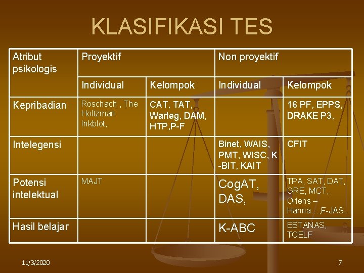 KLASIFIKASI TES Atribut psikologis Kepribadian Proyektif Individual Kelompok Roschach , The Holtzman Inkblot, CAT,