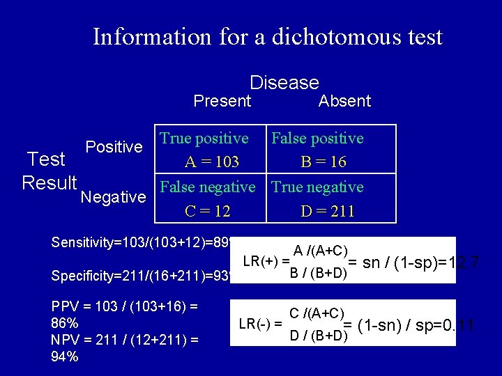 Information for a dichotomous test Disease Present Absent Positive True positive A = 103