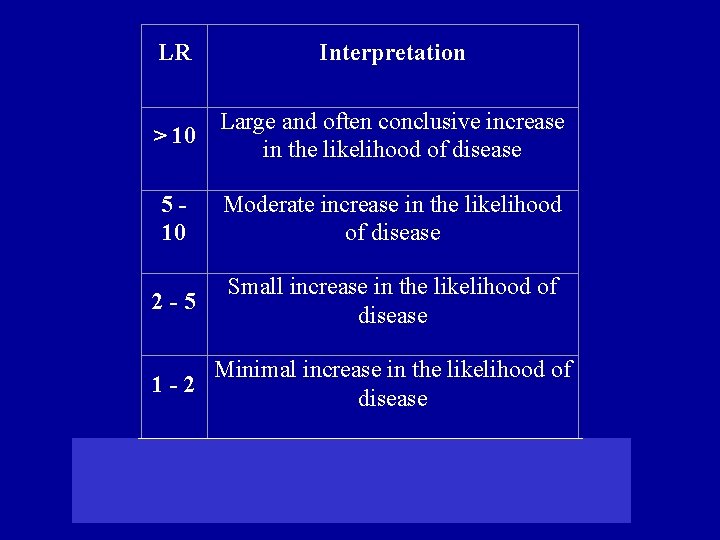 LR Interpretation > 10 Large and often conclusive increase in the likelihood of disease