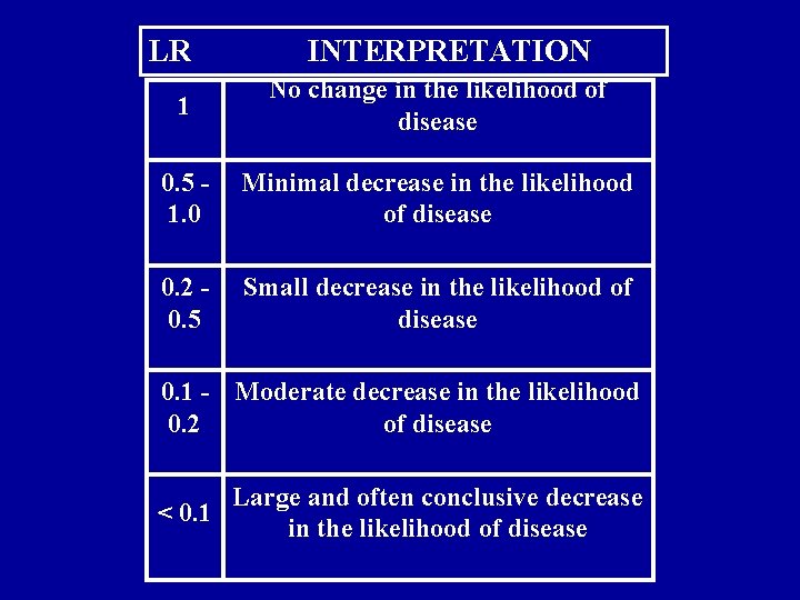 LR INTERPRETATION 1 No change in the likelihood of disease 0. 5 1. 0